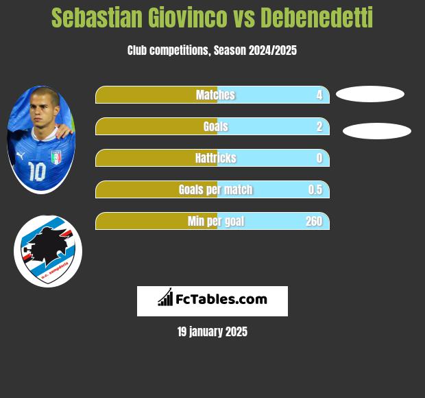 Sebastian Giovinco vs Debenedetti h2h player stats