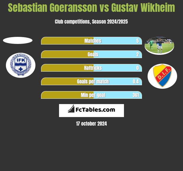 Sebastian Goeransson vs Gustav Wikheim h2h player stats