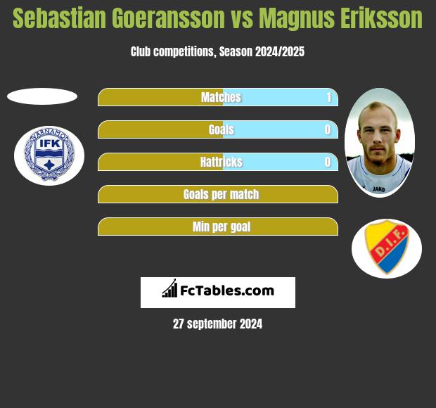 Sebastian Goeransson vs Magnus Eriksson h2h player stats