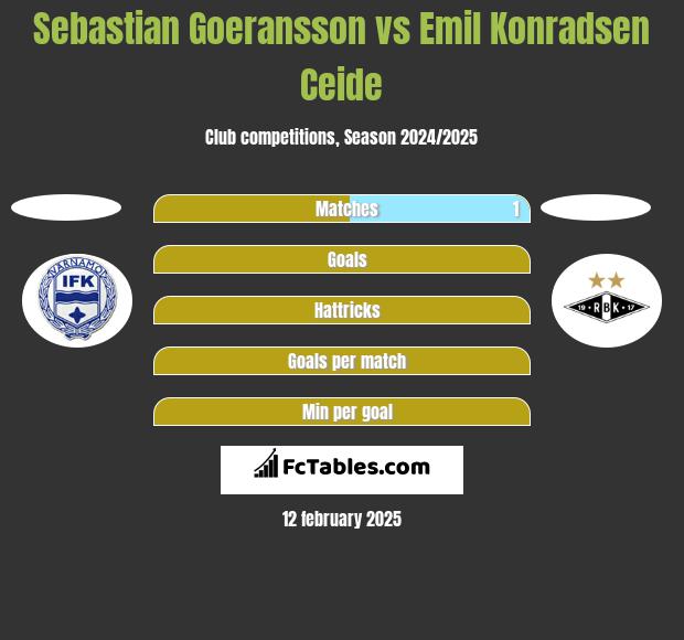 Sebastian Goeransson vs Emil Konradsen Ceide h2h player stats