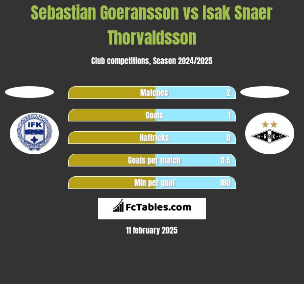 Sebastian Goeransson vs Isak Snaer Thorvaldsson h2h player stats