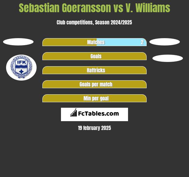 Sebastian Goeransson vs V. Williams h2h player stats