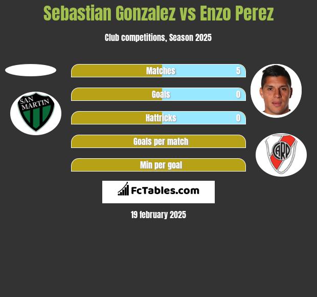 Sebastian Gonzalez vs Enzo Perez h2h player stats