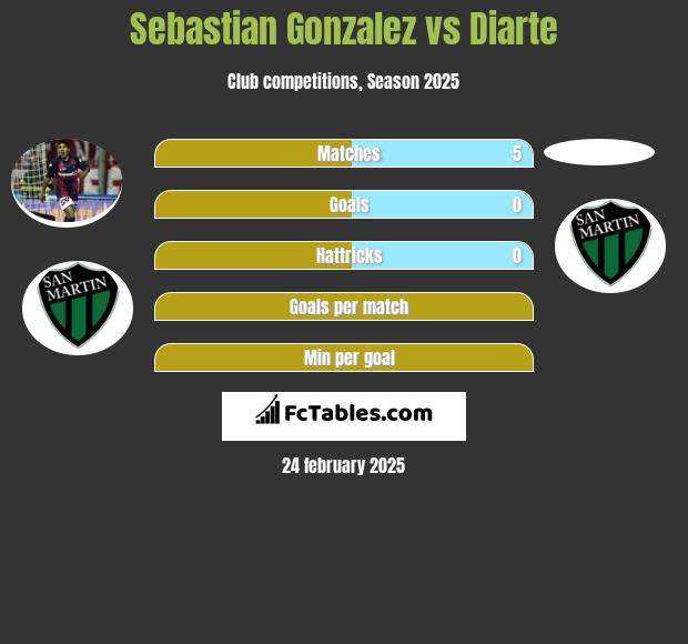 Sebastian Gonzalez vs Diarte h2h player stats