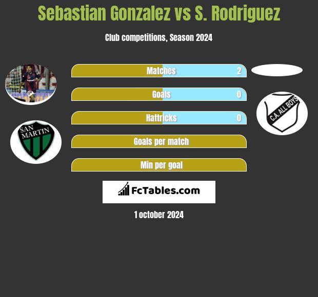 Sebastian Gonzalez vs S. Rodriguez h2h player stats