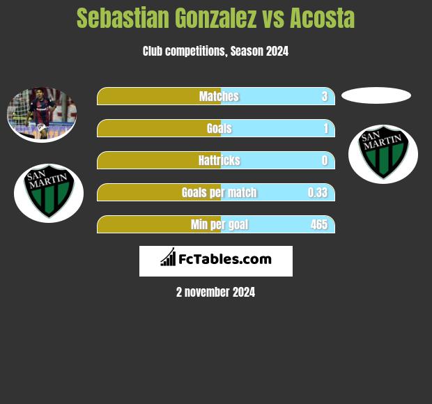 Sebastian Gonzalez vs Acosta h2h player stats