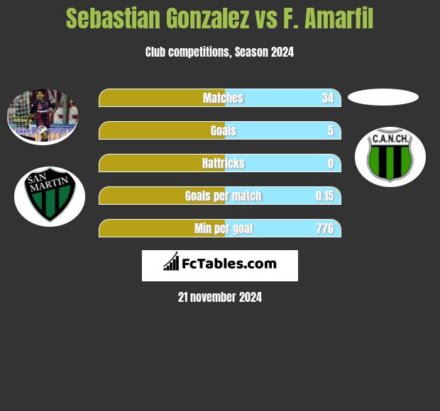 Sebastian Gonzalez vs F. Amarfil h2h player stats