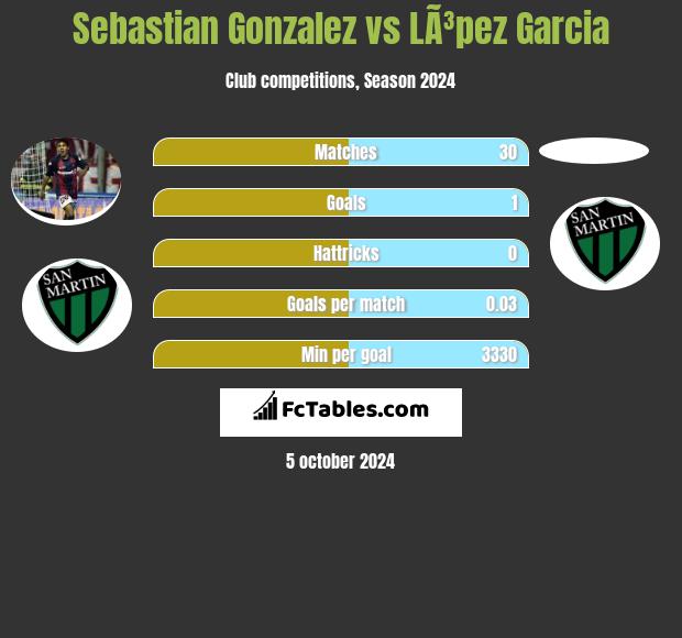 Sebastian Gonzalez vs LÃ³pez Garcia h2h player stats