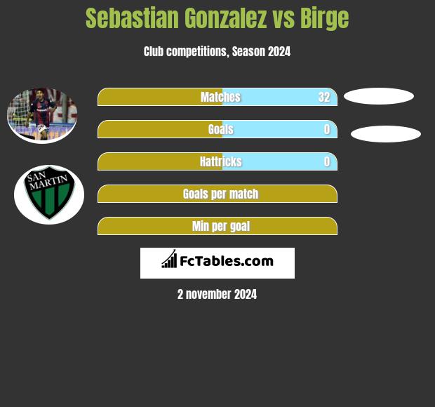 Sebastian Gonzalez vs Birge h2h player stats