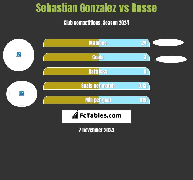 Sebastian Gonzalez vs Busse h2h player stats