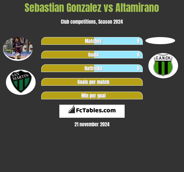 Sebastian Gonzalez vs Altamirano h2h player stats