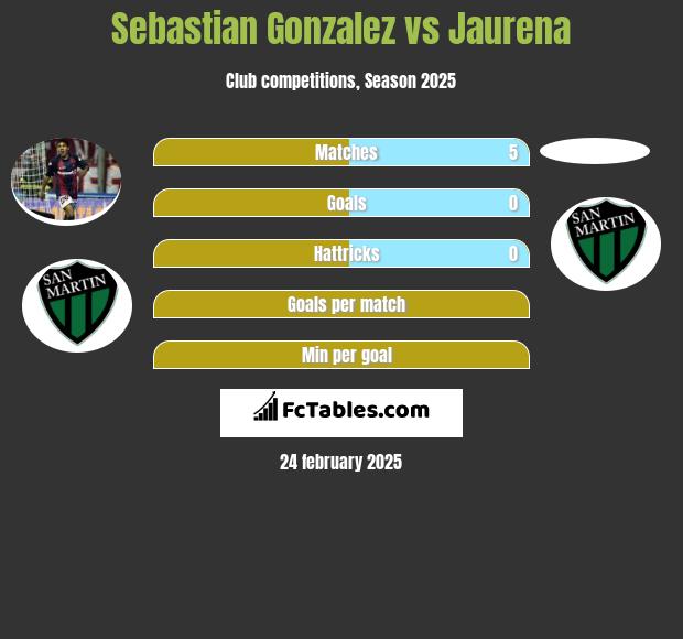 Sebastian Gonzalez vs Jaurena h2h player stats