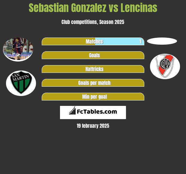 Sebastian Gonzalez vs Lencinas h2h player stats