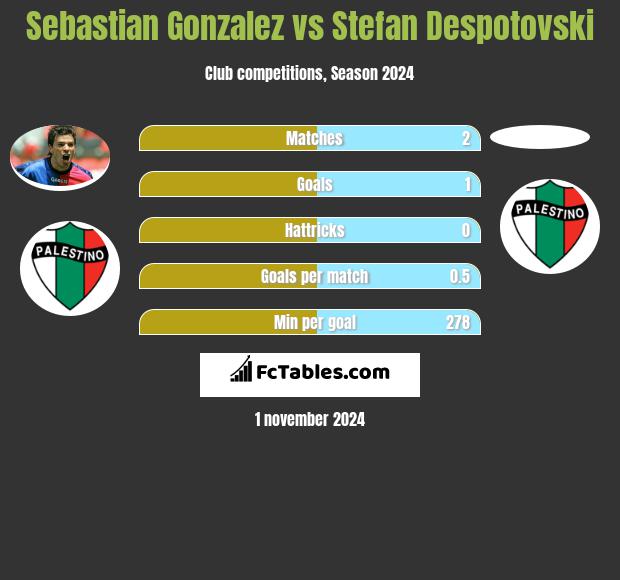 Sebastian Gonzalez vs Stefan Despotovski h2h player stats