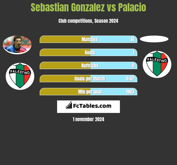 Sebastian Gonzalez vs Palacio h2h player stats