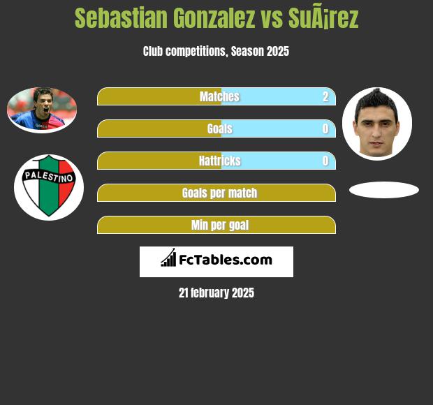 Sebastian Gonzalez vs SuÃ¡rez h2h player stats