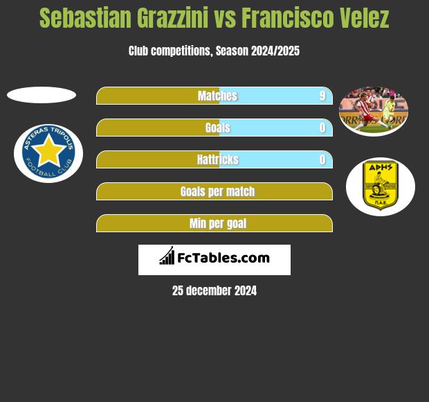 Sebastian Grazzini vs Francisco Velez h2h player stats