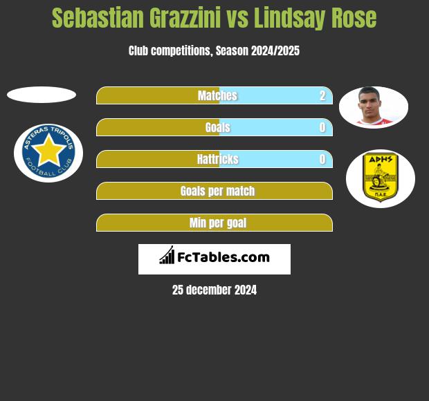 Sebastian Grazzini vs Lindsay Rose h2h player stats