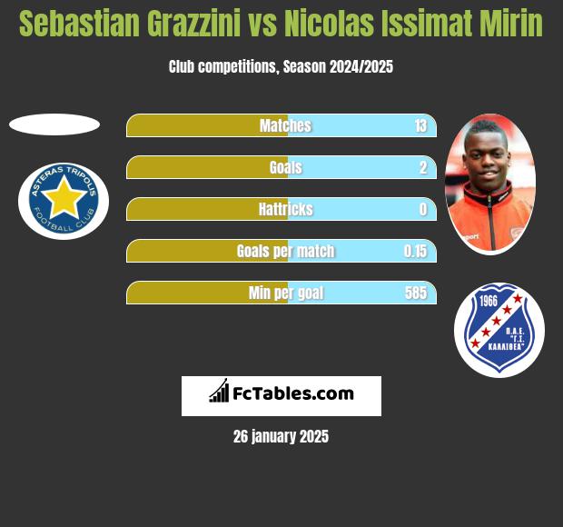 Sebastian Grazzini vs Nicolas Issimat Mirin h2h player stats