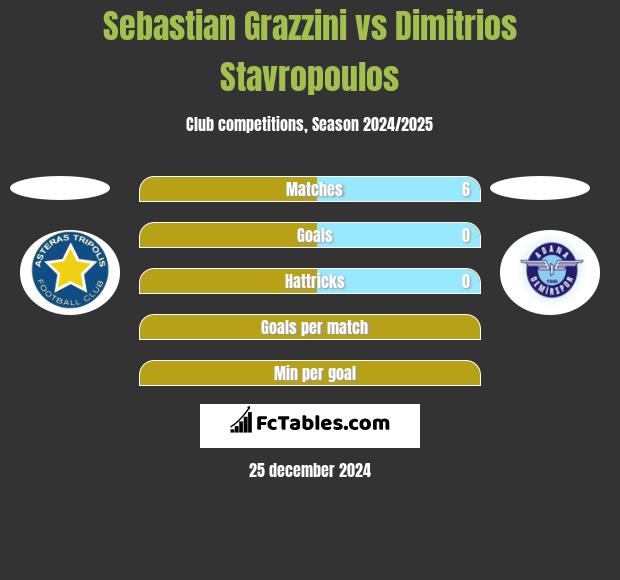 Sebastian Grazzini vs Dimitrios Stavropoulos h2h player stats