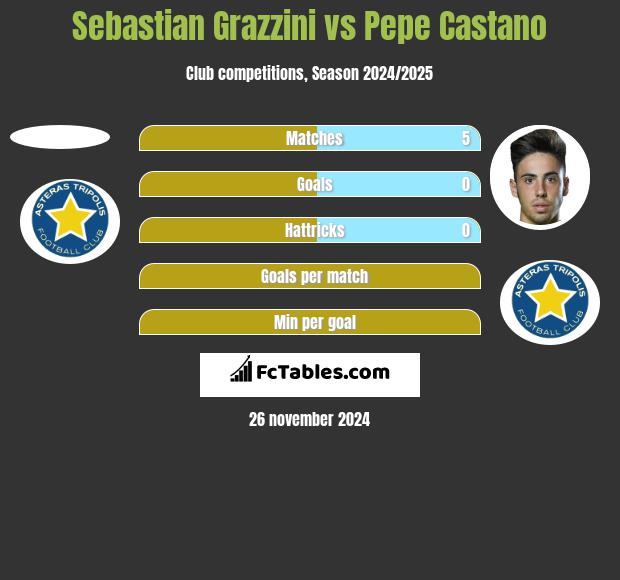 Sebastian Grazzini vs Pepe Castano h2h player stats