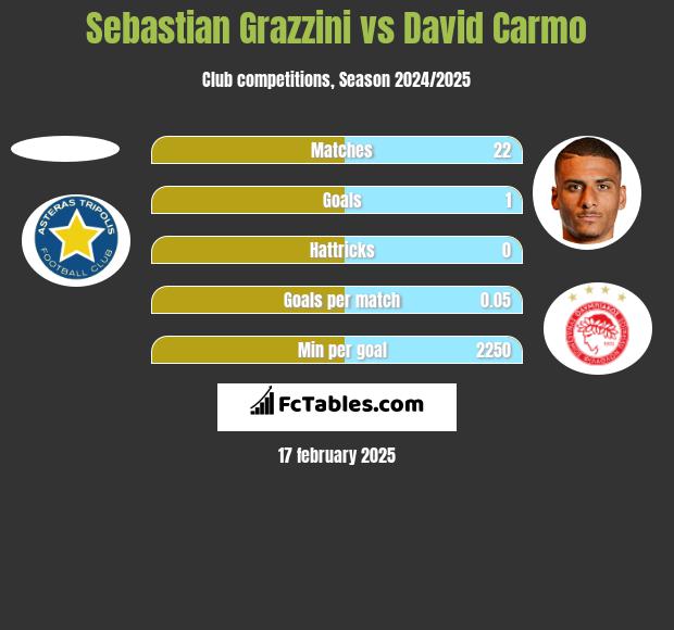 Sebastian Grazzini vs David Carmo h2h player stats