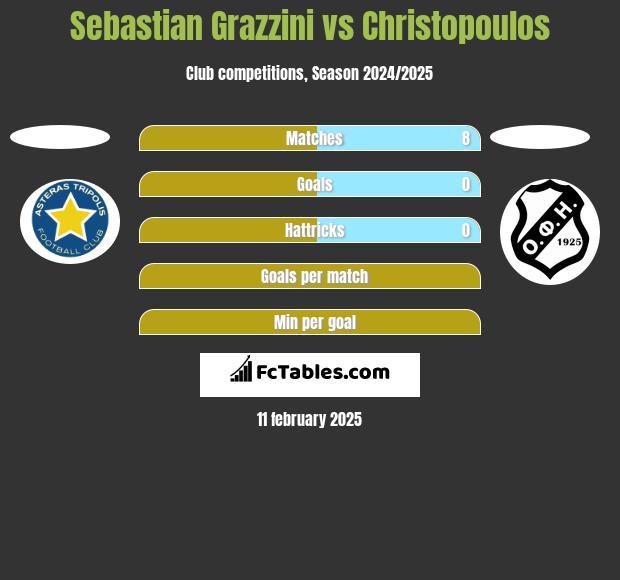 Sebastian Grazzini vs Christopoulos h2h player stats