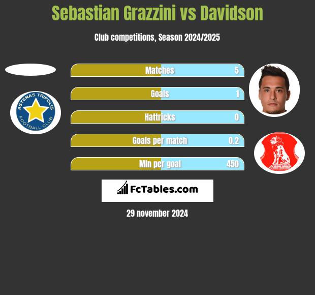 Sebastian Grazzini vs Davidson h2h player stats