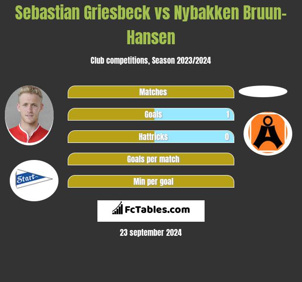 Sebastian Griesbeck vs Nybakken Bruun-Hansen h2h player stats