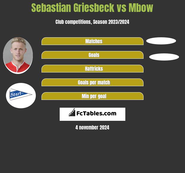 Sebastian Griesbeck vs Mbow h2h player stats