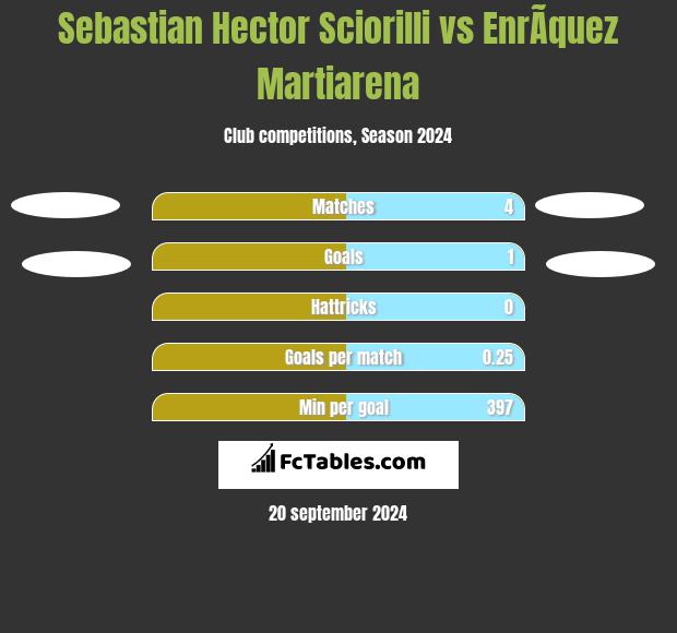 Sebastian Hector Sciorilli vs EnrÃ­quez Martiarena h2h player stats