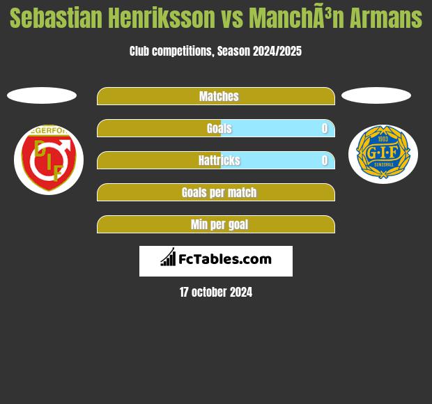 Sebastian Henriksson vs ManchÃ³n Armans h2h player stats