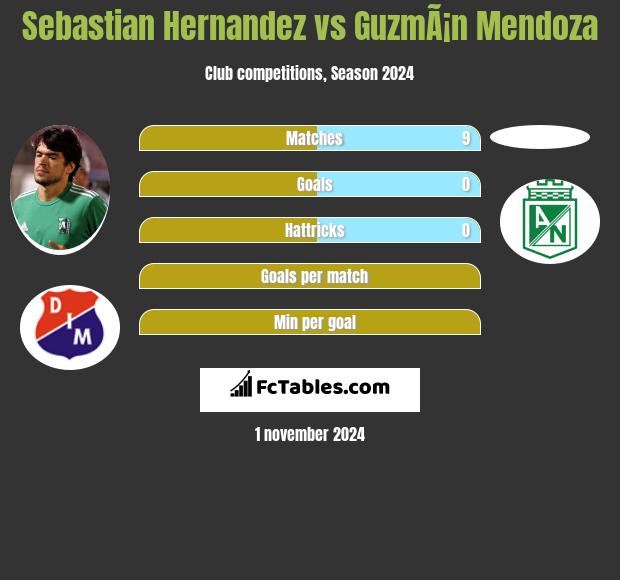 Sebastian Hernandez vs GuzmÃ¡n Mendoza h2h player stats