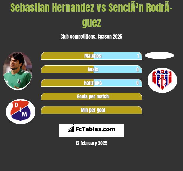 Sebastian Hernandez vs SenciÃ³n RodrÃ­guez h2h player stats