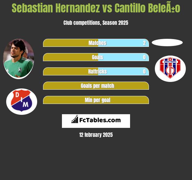 Sebastian Hernandez vs Cantillo BeleÃ±o h2h player stats