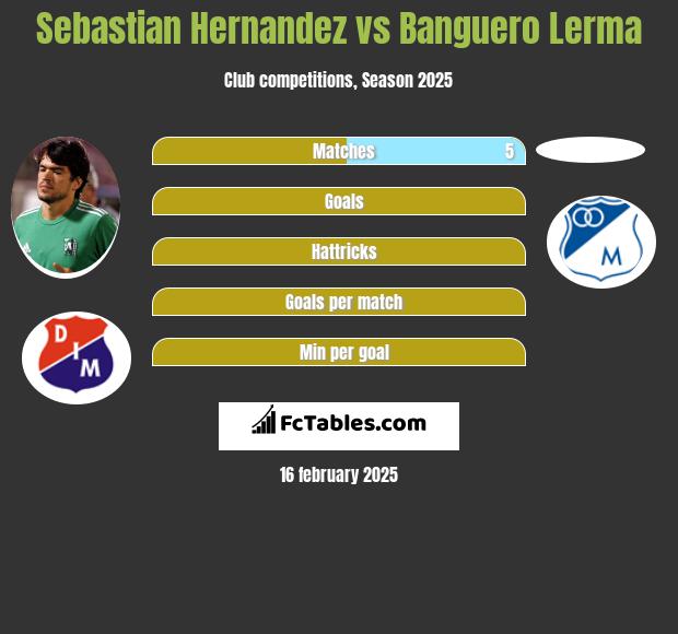 Sebastian Hernandez vs Banguero Lerma h2h player stats