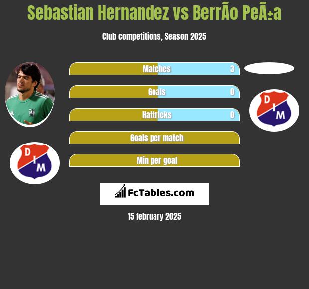 Sebastian Hernandez vs BerrÃ­o PeÃ±a h2h player stats