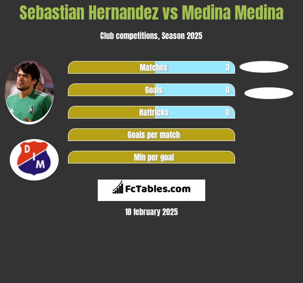 Sebastian Hernandez vs Medina Medina h2h player stats