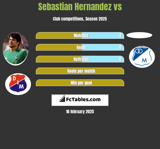 Sebastian Hernandez vs  h2h player stats