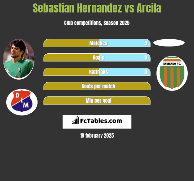 Sebastian Hernandez vs Arcila h2h player stats