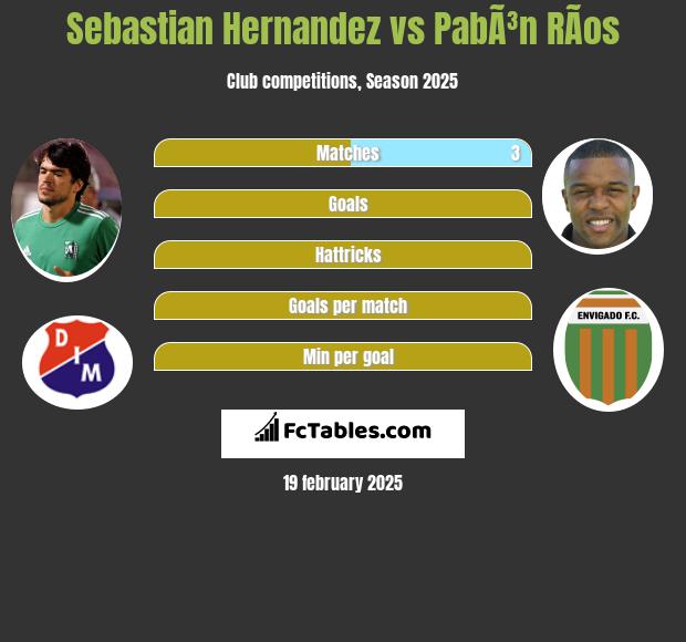 Sebastian Hernandez vs PabÃ³n RÃ­os h2h player stats