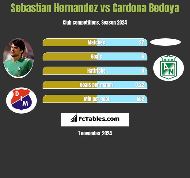 Sebastian Hernandez vs Cardona Bedoya h2h player stats