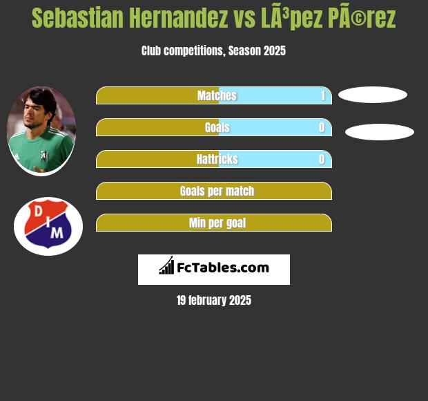 Sebastian Hernandez vs LÃ³pez PÃ©rez h2h player stats