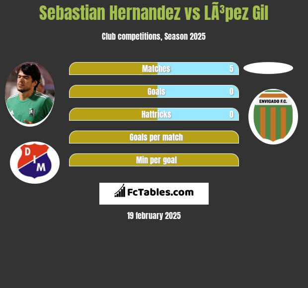 Sebastian Hernandez vs LÃ³pez Gil h2h player stats