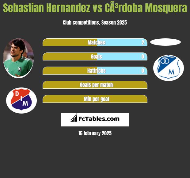 Sebastian Hernandez vs CÃ³rdoba Mosquera h2h player stats