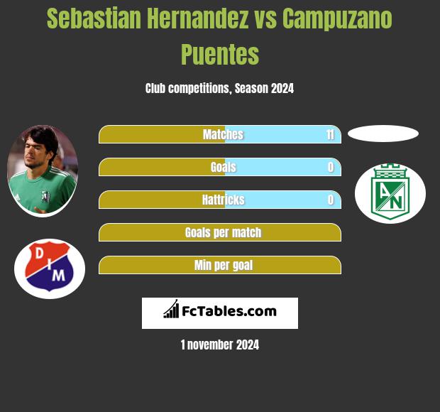 Sebastian Hernandez vs Campuzano Puentes h2h player stats