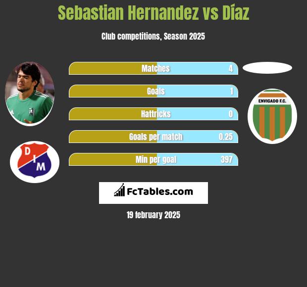 Sebastian Hernandez vs Díaz h2h player stats