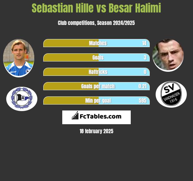 Sebastian Hille vs Besar Halimi h2h player stats