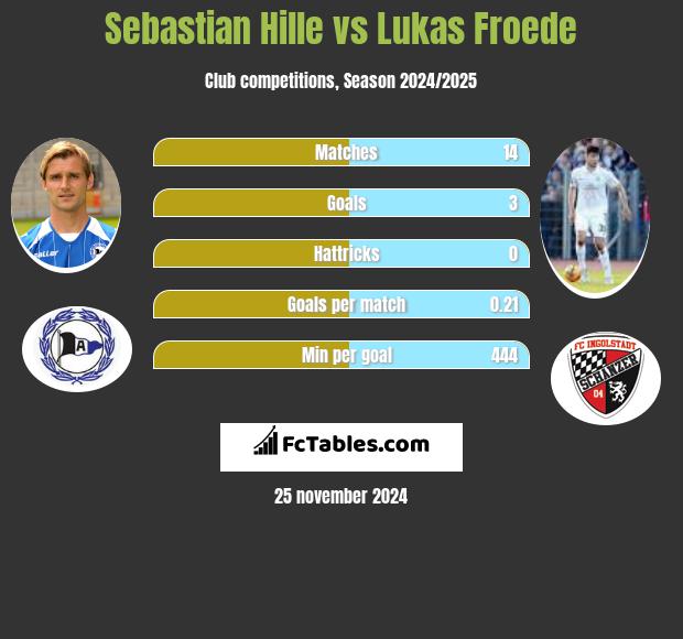 Sebastian Hille vs Lukas Froede h2h player stats