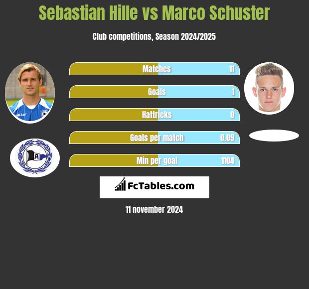 Sebastian Hille vs Marco Schuster h2h player stats